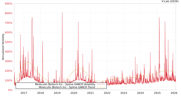 graph of Moleculin Biotech Inc SGARCH