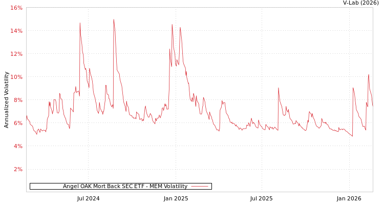 graph of Angel OAK Mort Back SEC ETF MEM