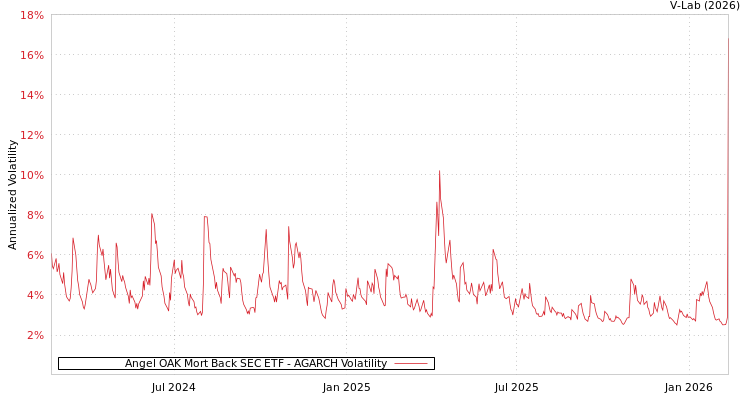graph of Angel OAK Mort Back SEC ETF AGARCH