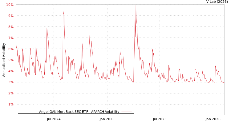 graph of Angel OAK Mort Back SEC ETF APARCH