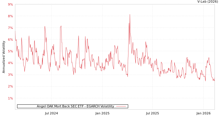 graph of Angel OAK Mort Back SEC ETF EGARCH