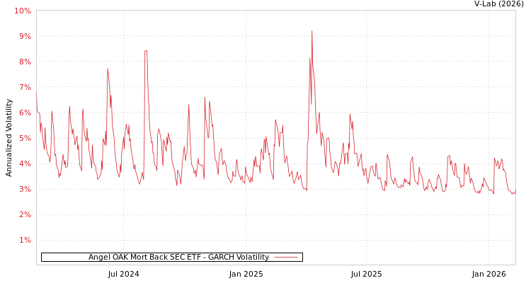 graph of Angel OAK Mort Back SEC ETF GARCH