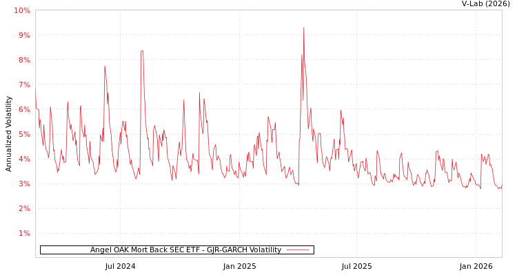 graph of Angel OAK Mort Back SEC ETF GJR-GARCH