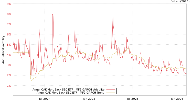 graph of Angel OAK Mort Back SEC ETF MF2-GARCH