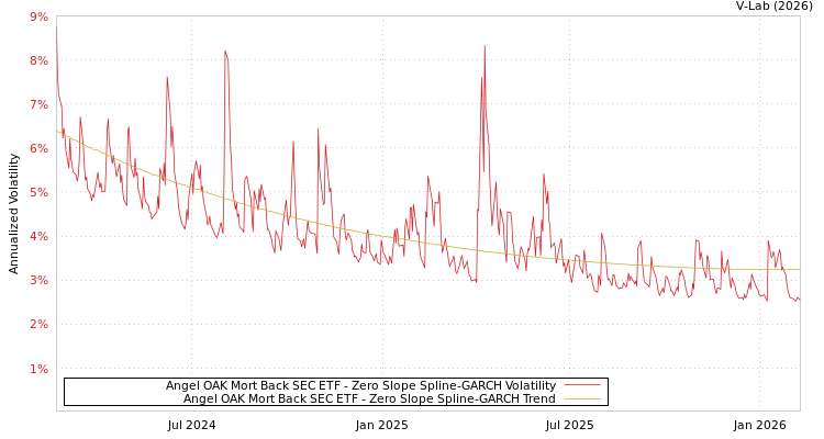 graph of Angel OAK Mort Back SEC ETF S0GARCH