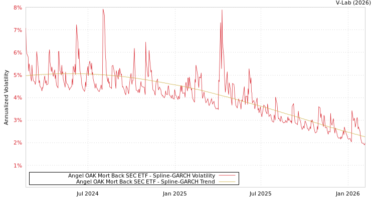 graph of Angel OAK Mort Back SEC ETF SGARCH