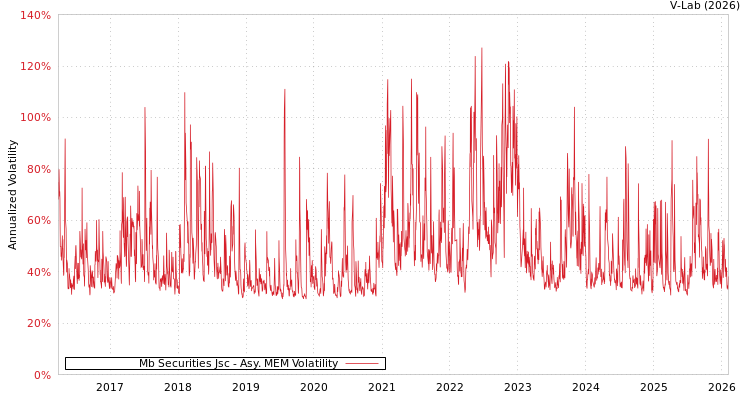graph of Mb Securities Jsc AMEM