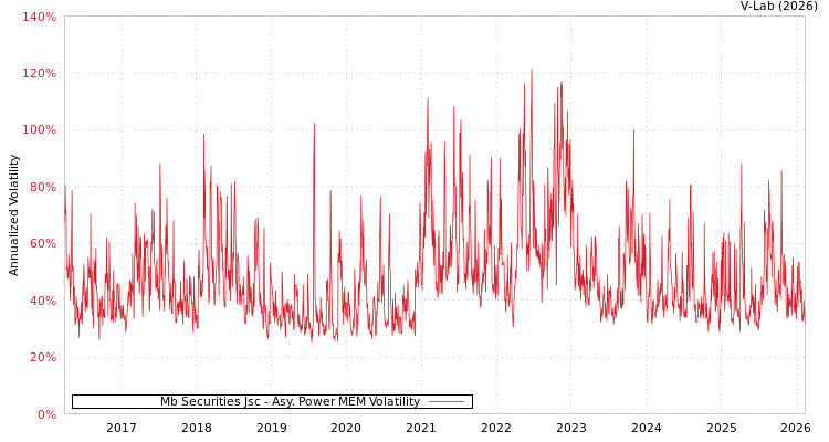 graph of Mb Securities Jsc APMEM
