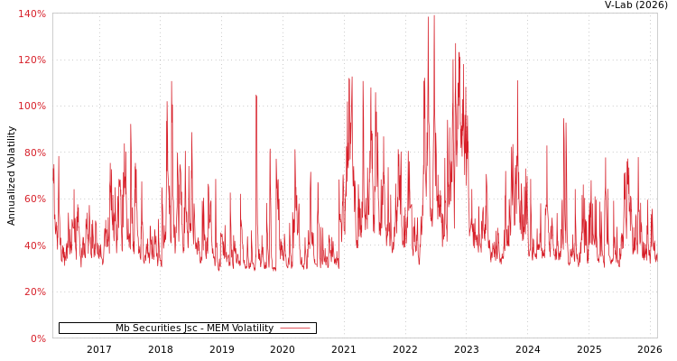graph of Mb Securities Jsc MEM