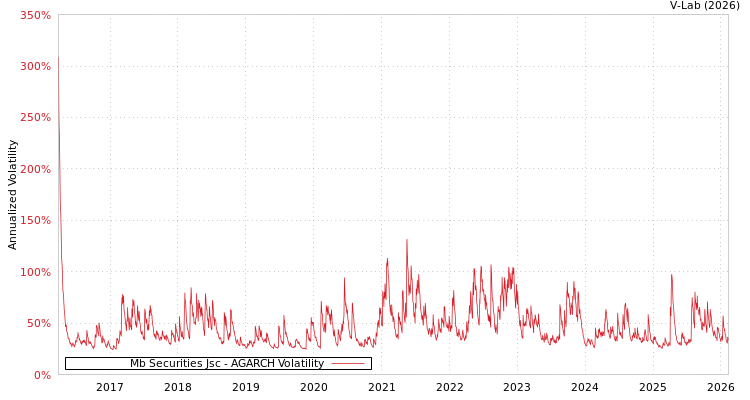 graph of Mb Securities Jsc AGARCH