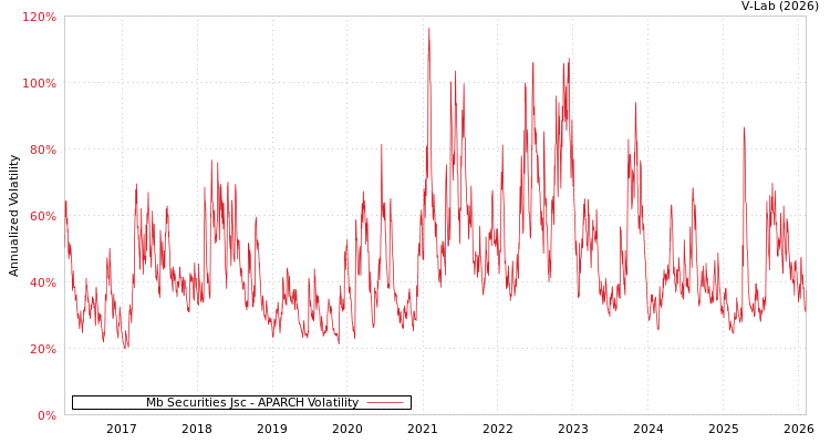graph of Mb Securities Jsc APARCH