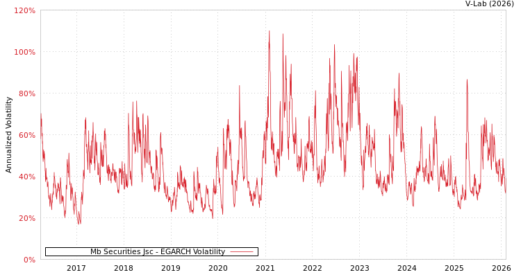 graph of Mb Securities Jsc EGARCH