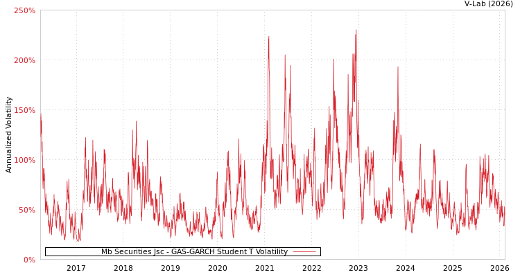 graph of Mb Securities Jsc GAS-GARCH-T