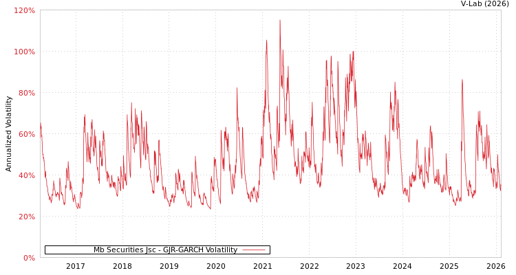 graph of Mb Securities Jsc GJR-GARCH