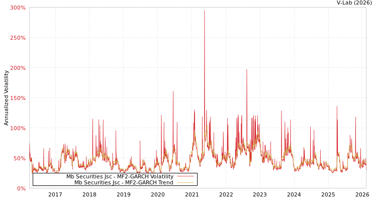graph of Mb Securities Jsc MF2-GARCH