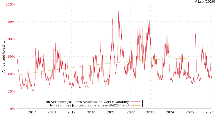 graph of Mb Securities Jsc S0GARCH