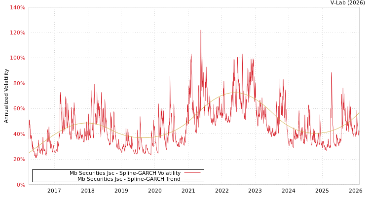graph of Mb Securities Jsc SGARCH