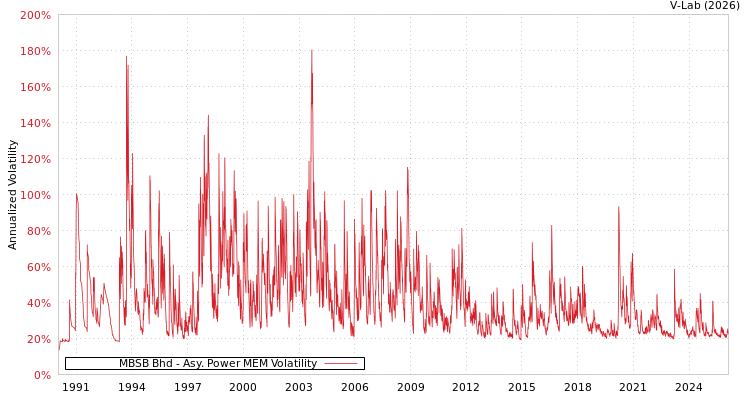 graph of MBSB Bhd APMEM