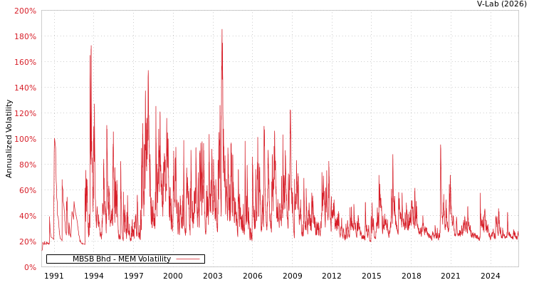 graph of MBSB Bhd MEM