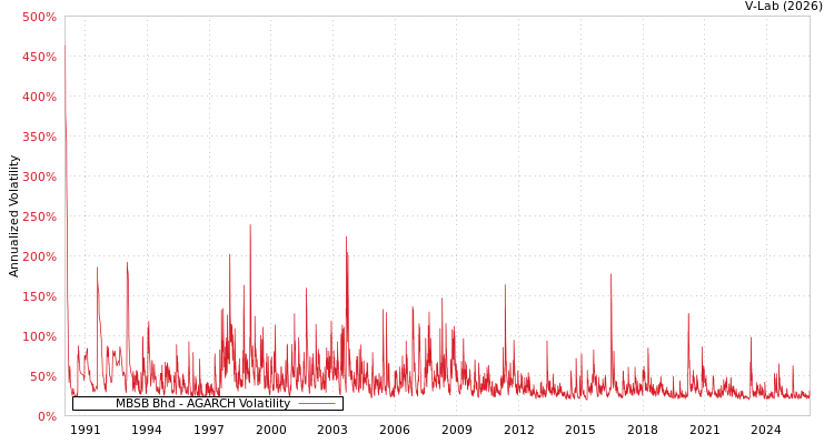 graph of MBSB Bhd AGARCH