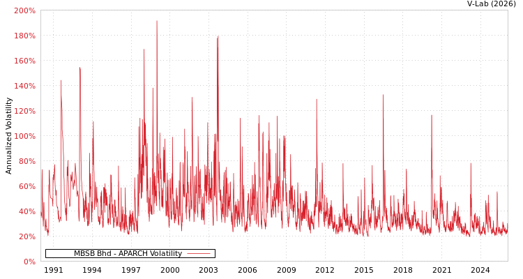 graph of MBSB Bhd APARCH