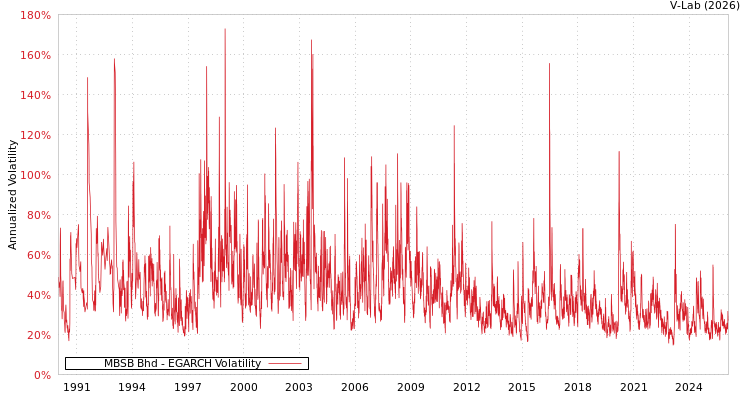 graph of MBSB Bhd EGARCH