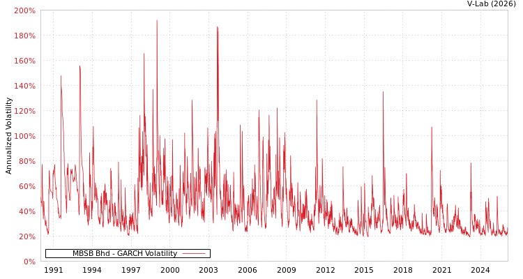 graph of MBSB Bhd GARCH