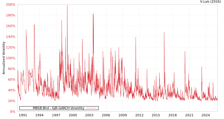graph of MBSB Bhd GJR-GARCH