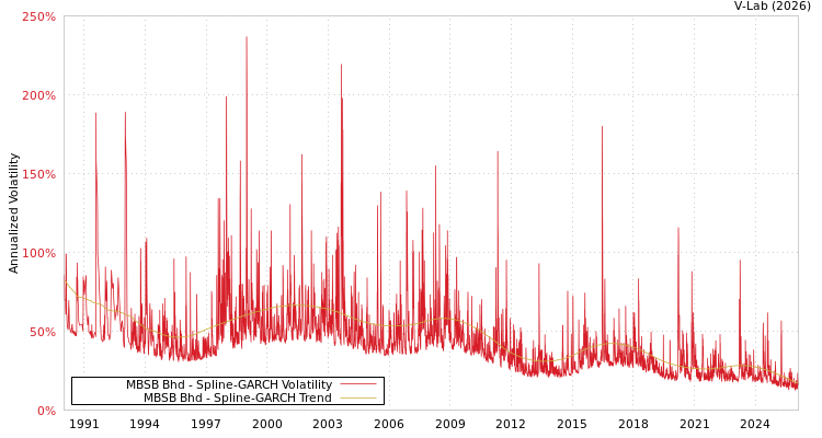 graph of MBSB Bhd SGARCH
