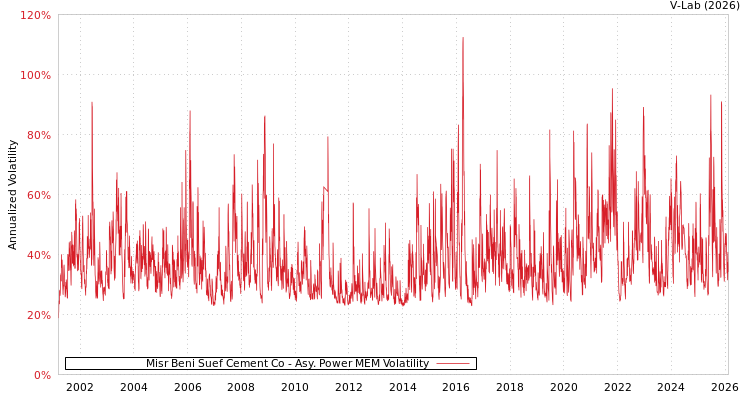 graph of Misr Beni Suef Cement Co APMEM