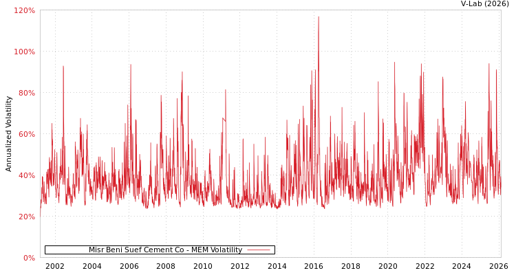 graph of Misr Beni Suef Cement Co MEM