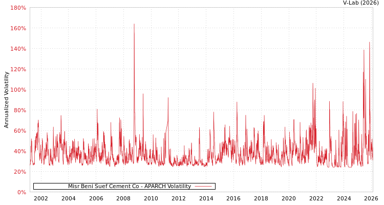 graph of Misr Beni Suef Cement Co APARCH