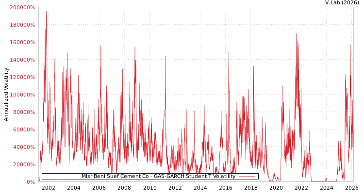 graph of Misr Beni Suef Cement Co GAS-GARCH-T