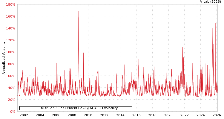 graph of Misr Beni Suef Cement Co GJR-GARCH