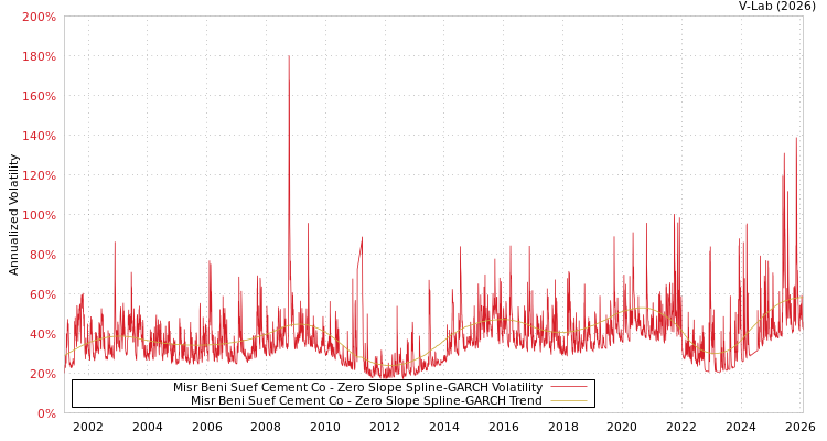 graph of Misr Beni Suef Cement Co S0GARCH