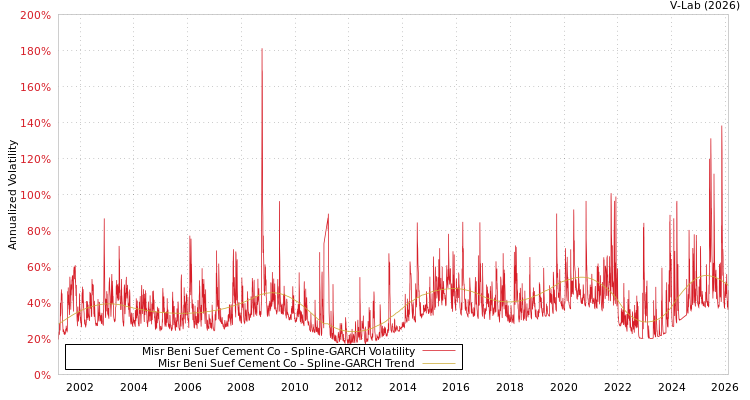 graph of Misr Beni Suef Cement Co SGARCH