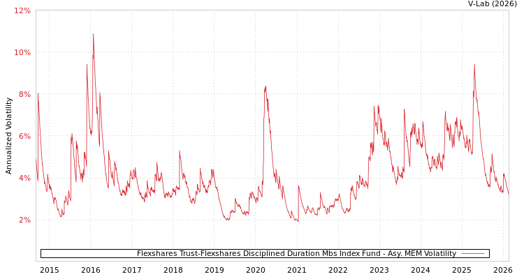 graph of Flexshares Trust-Flexshares Disciplined Duration Mbs Index Fund AMEM