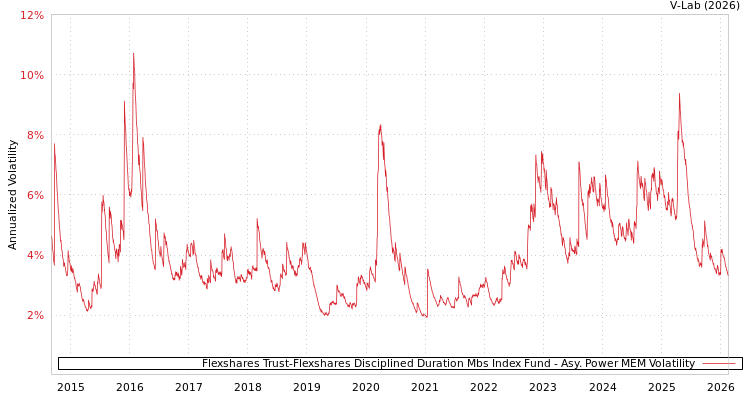 graph of Flexshares Trust-Flexshares Disciplined Duration Mbs Index Fund APMEM