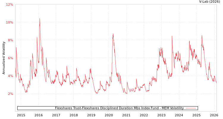 graph of Flexshares Trust-Flexshares Disciplined Duration Mbs Index Fund MEM