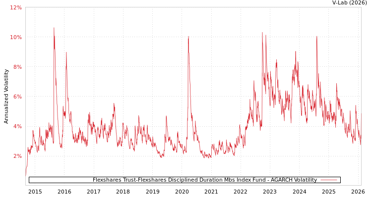 graph of Flexshares Trust-Flexshares Disciplined Duration Mbs Index Fund AGARCH