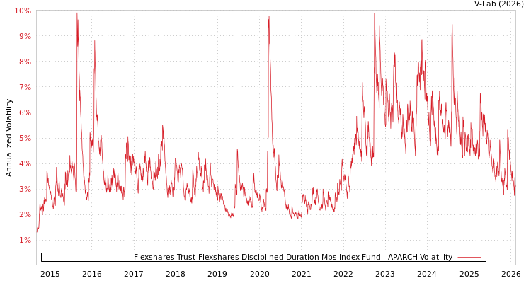 graph of Flexshares Trust-Flexshares Disciplined Duration Mbs Index Fund APARCH