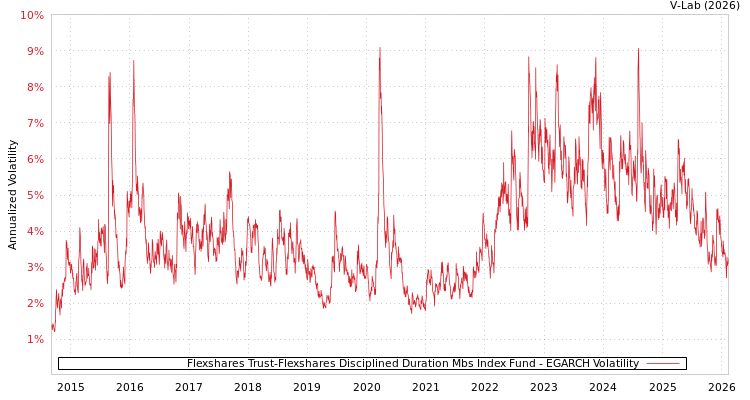 graph of Flexshares Trust-Flexshares Disciplined Duration Mbs Index Fund EGARCH
