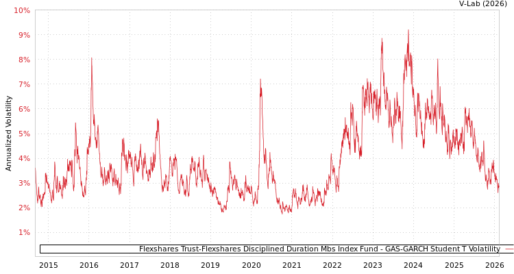 graph of Flexshares Trust-Flexshares Disciplined Duration Mbs Index Fund GAS-GARCH-T