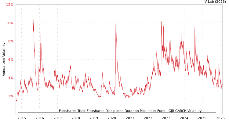 graph of Flexshares Trust-Flexshares Disciplined Duration Mbs Index Fund GJR-GARCH