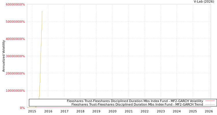graph of Flexshares Trust-Flexshares Disciplined Duration Mbs Index Fund MF2-GARCH