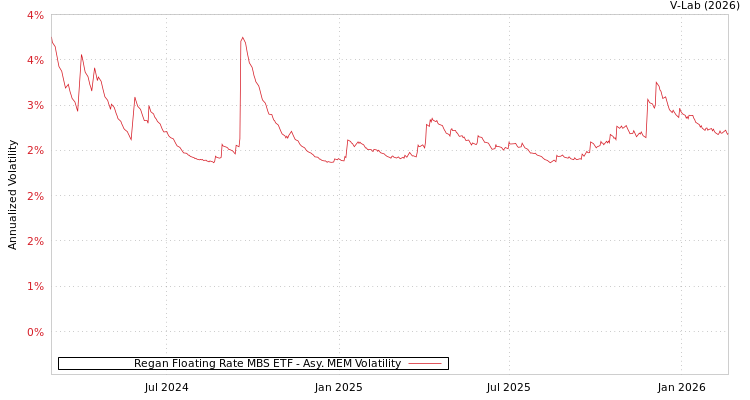 graph of Regan Floating Rate MBS ETF AMEM