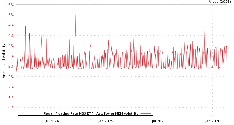 graph of Regan Floating Rate MBS ETF APMEM
