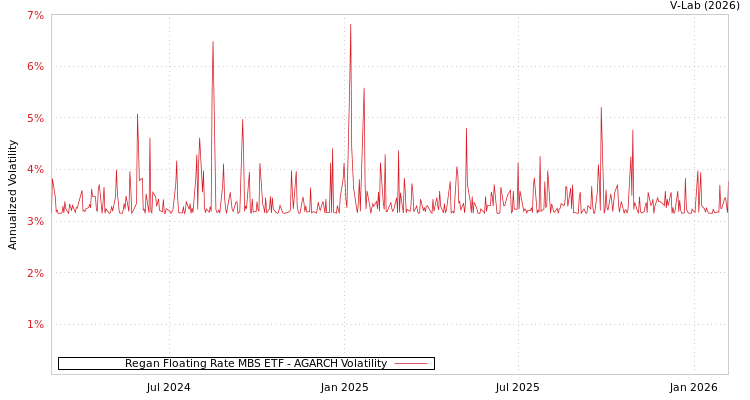 graph of Regan Floating Rate MBS ETF AGARCH