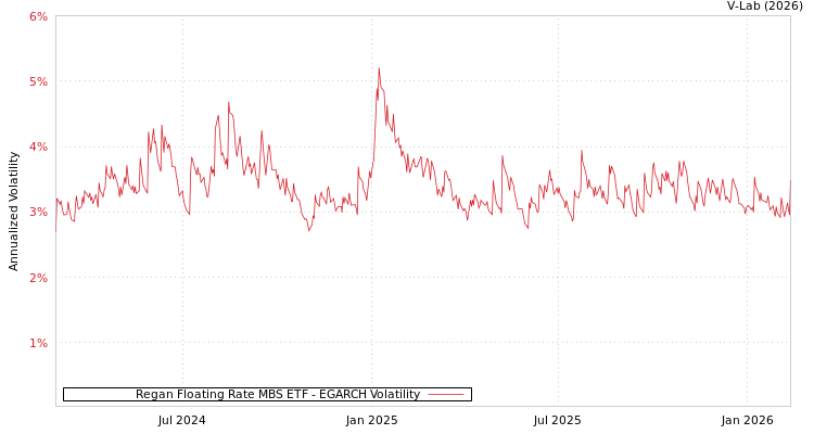 graph of Regan Floating Rate MBS ETF EGARCH