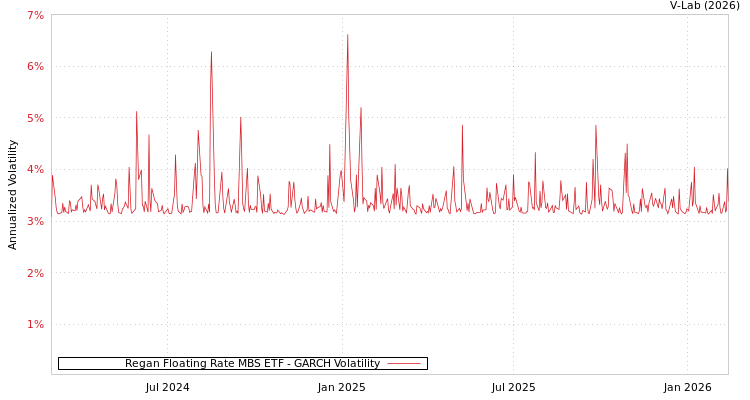 graph of Regan Floating Rate MBS ETF GARCH